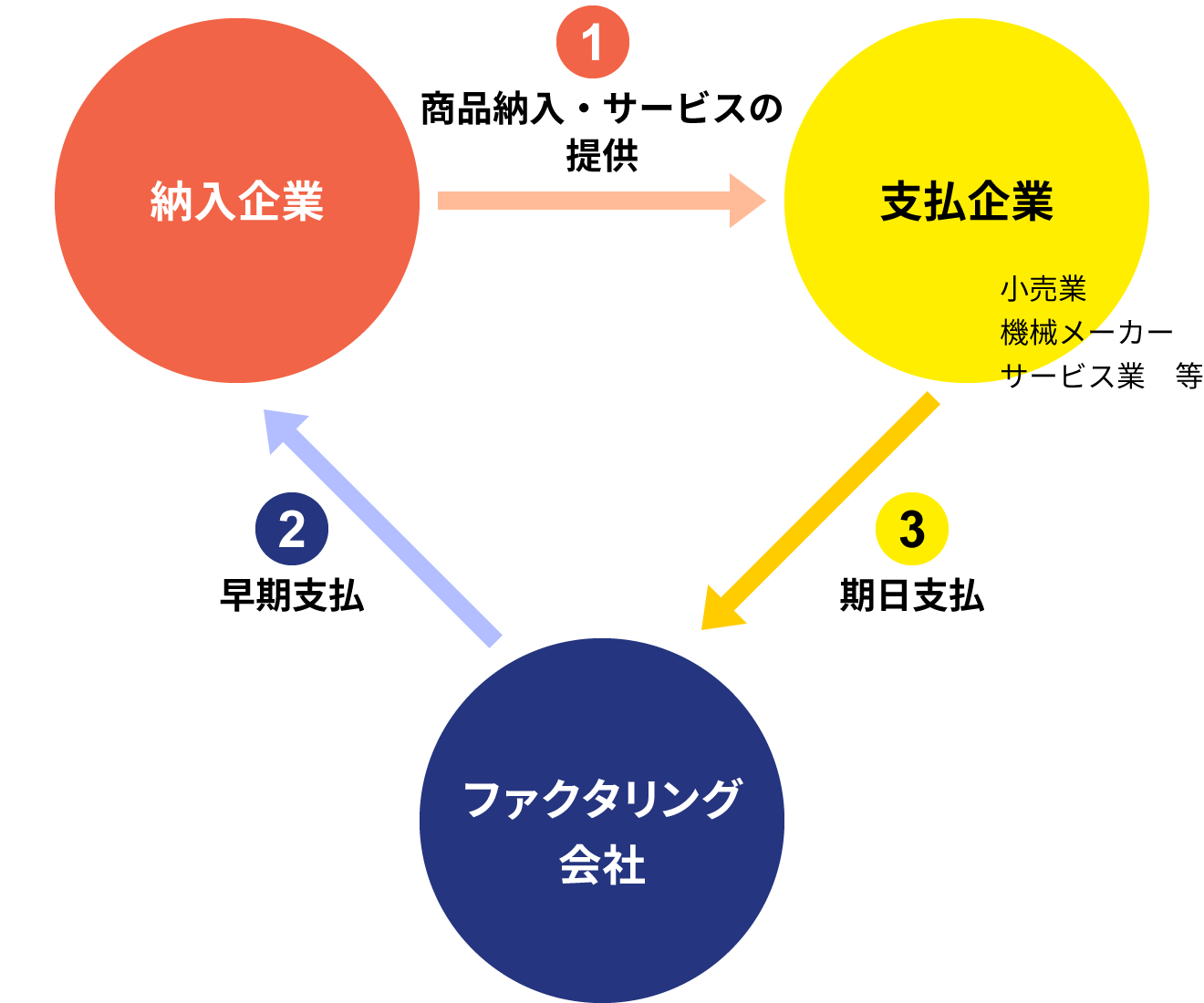 一般的なファクタリング