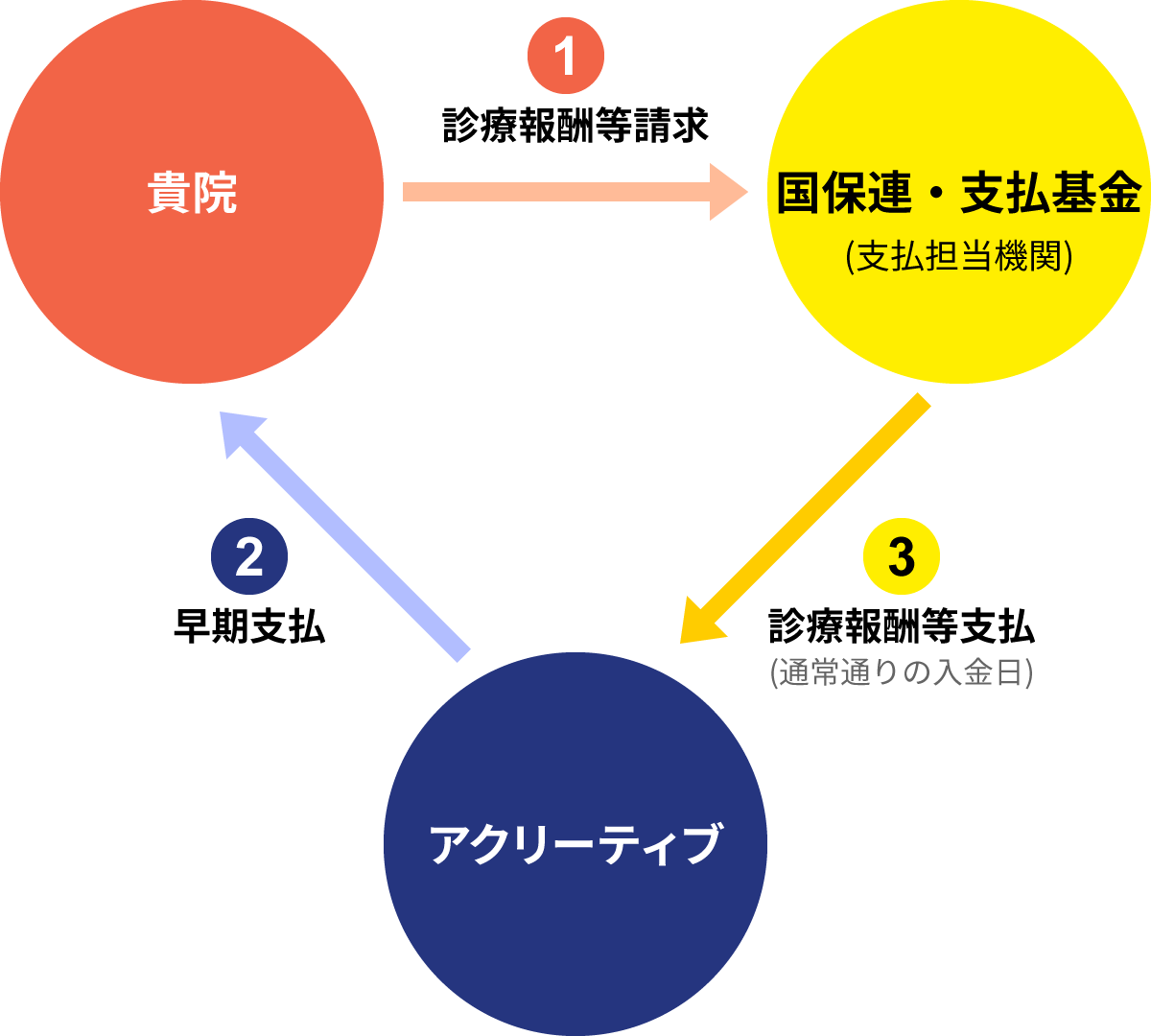 診療報酬ファクタリング