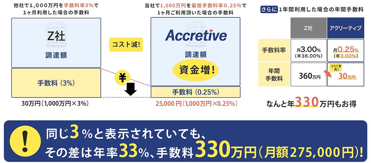 同じ3%と表示されていても、中身は大きく異なります