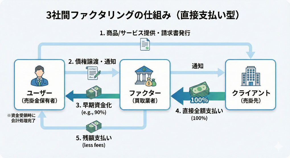 3社間ファクタリングの仕訳と直接支払いの流れイラスト