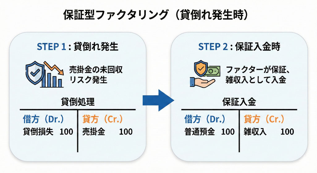保証型ファクタリングで回収不能になった際の仕訳フロー