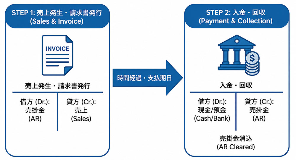 通常の売掛金の発生から回収までの仕訳の流れ